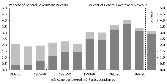 Chart 7:  Income and Interest Transferred from PNFCs to General Government Sector
