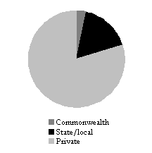 Chart A1:  Contribution of Public and Private Sectors - Total Employment, December 1999