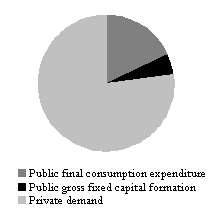 Chart A1:  Contribution of Public and Private Sectors - Domestic Demand December Quarter 1999