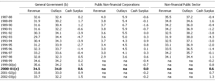 Table B1:  Consolidated Revenue, Outlays and Cash Surplus by Institutional Sector as a Percentage of GDP