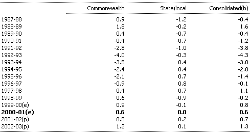 Table B2: Non-financial Public Sector Cash Surplus by Level of Government as a Percentage of GDP