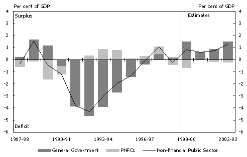 Chart 1:  Consolidated Non-financial Public Sector Cash Surplus by Sector