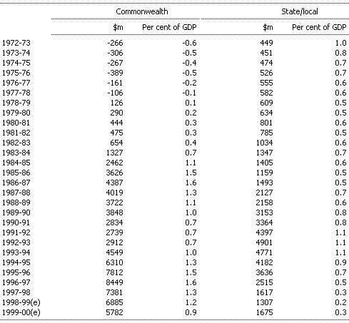 Table B3:  General Government Net Interest Outlays by Level of Government
