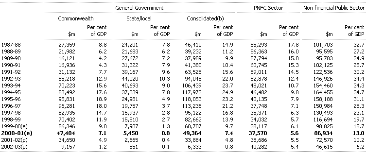 Table B4:  Non-financial Public Sector Net Debt