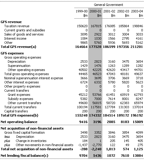 Table C2:  General Government Sector Operating Statement