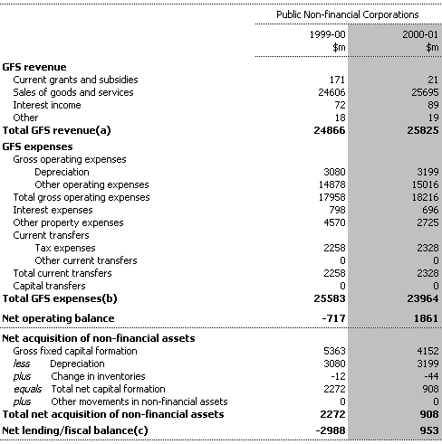 Table C3:  Public Non-financial Corporations Sector Operating Statement