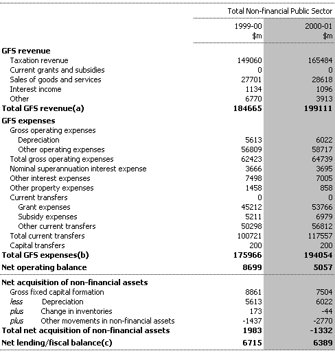 Table C4:  Non-financial Public Sector Operating Statement