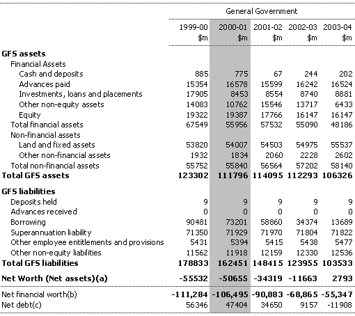 Table C5:  General Government Sector Balance Sheet