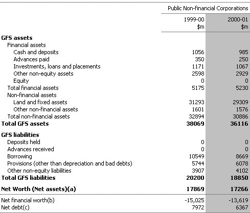 Table C6:  Public Non-financial Corporations Sector Balance Sheet