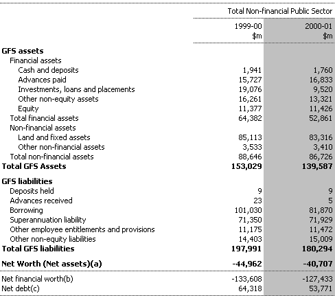 Table C7:  Non-financial Public Sector Balance Sheet