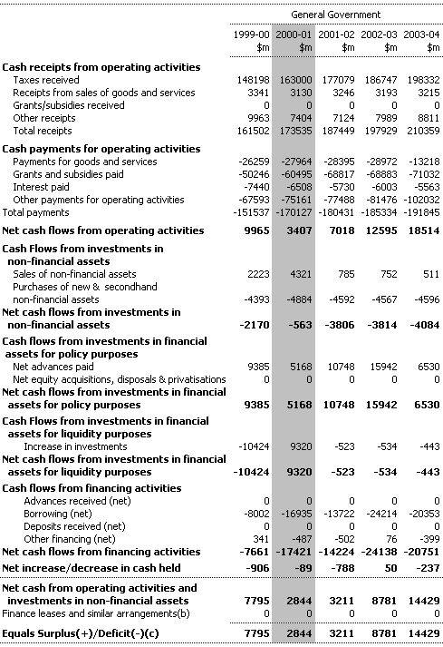 Table C8:  General Government Sector Cash Flow Statement