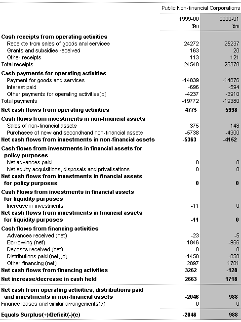 Table C9:  Public Non-financial Corporations Sector Cash Flow Statement