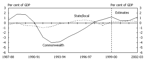 Chart 2:  Cash Surplus by Sector and Level of Government - A: General Government