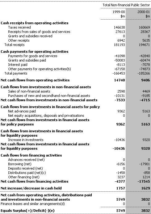 Table C10:  Non-financial Public Sector Cash Flow Statement