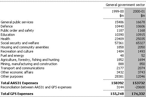 Table C11:  General Government Sector Expenses by Function