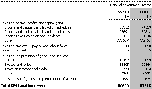 Table C12:  General Government Sector Taxation Revenue by Source