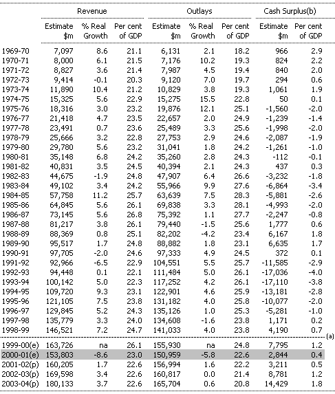 Table D1:  Commonwealth General Government Sector Cash Revenue, Outlays and Surplus