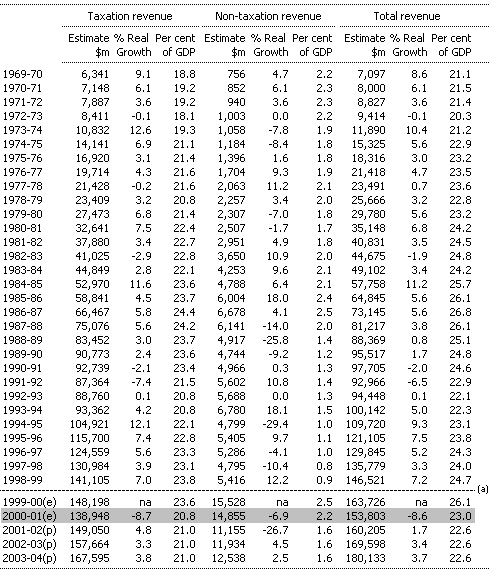 Table D2:  Commonwealth General Government Sector Cash Taxation Revenue, Non-taxation Revenue and Total Revenue