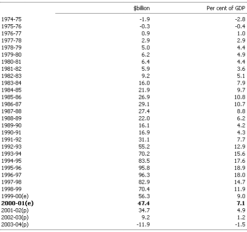 Table D3:  Commonwealth General Government Net Debt