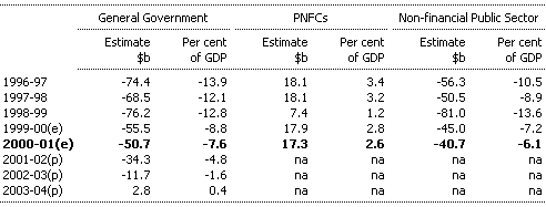 Table D4:  Commonwealth Net Worth (Net Assets) by Sector