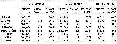 Table D5:  Commonwealth General Government Sector GFS Revenue, GFS Expenses and Fiscal Balance