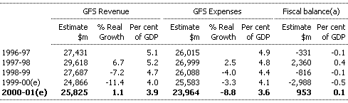 Table D6:  Commonwealth PNFC GFS Revenue, GFS Expenses and Fiscal Balance