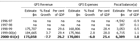 Table D7:  Commonwealth NFPS GFS Revenue, GFS Expenses and Fiscal Balance