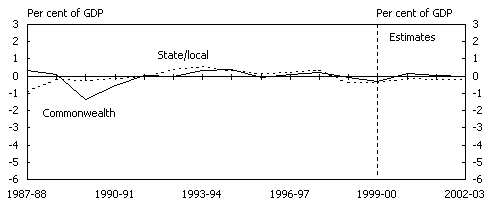 Chart 2:  Cash Surplus by Sector and Level of Government - B: Public Non-financial Corporations