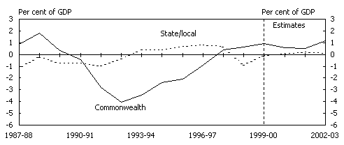 Chart 2:  Cash Surplus by Sector and Level of Government - C: Non-financial Public Sector