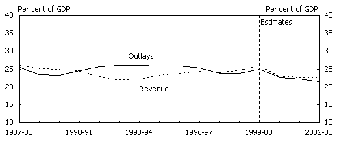 Chart 3:  General Government Revenue and Cash Outlays by Level of Government - A: Commonwealth