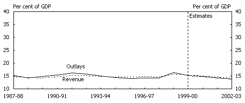 Chart 3:  General Government Revenue and Cash Outlays by Level of Government - B: State/local