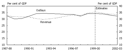 Chart 3:  General Government Revenue and Cash Outlays by Level of Government - C: Consolidated General Government