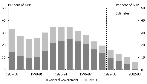 Chart 4:  Consolidated Government Non-financial Public Sector Net Debt by Sector (as at end of financial year)