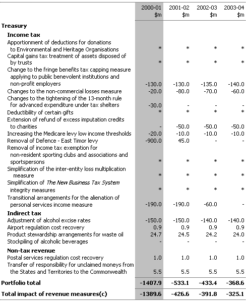 Table 1: Revenue Measures since the 1999-2000 MYEFO (continued)