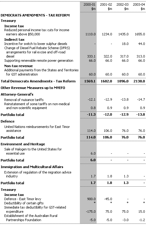 Table 2: Revenue Measures up to the 1999-2000 MYEFO