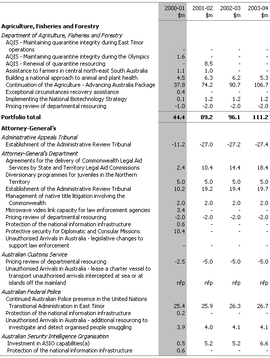 Table 3: Expense Measures since the 1999-2000 MYEFO