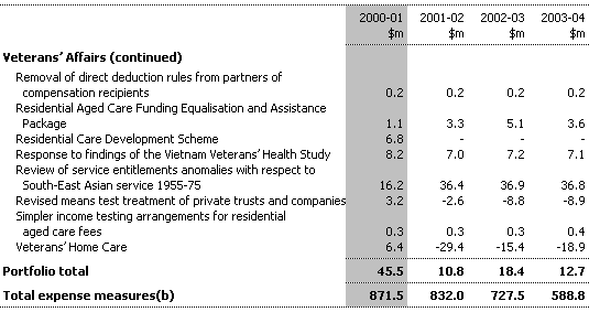 Table 3: Expense Measures since the 1999-2000 MYEFO (continued)
