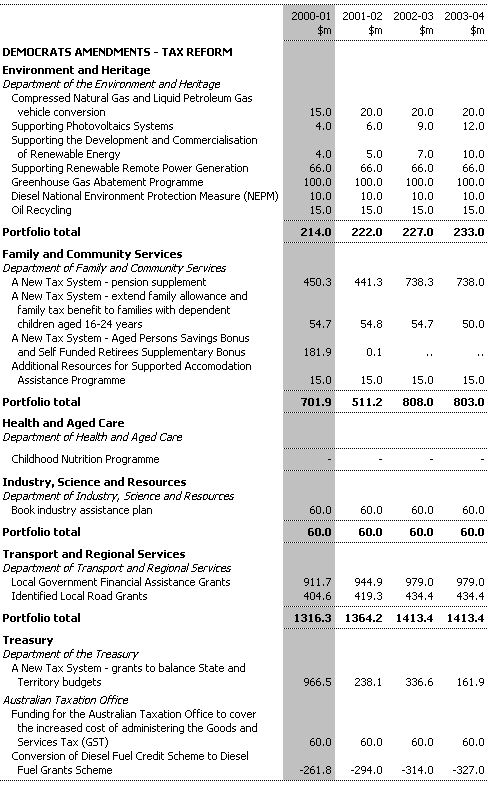 Table 4: Expense Measures up to the 1999-2000 MYEFO