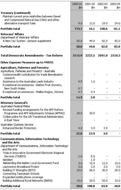 Table 4: Expense Measures up to the 1999-2000 MYEFO (continued)