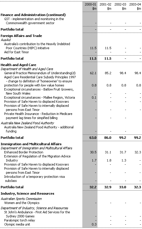 Table 4: Expense Measures up to the 1999-2000 MYEFO (continued)