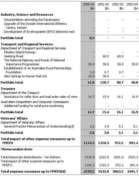Table 4: Expense Measures up to the 1999-2000 MYEFO (continued)