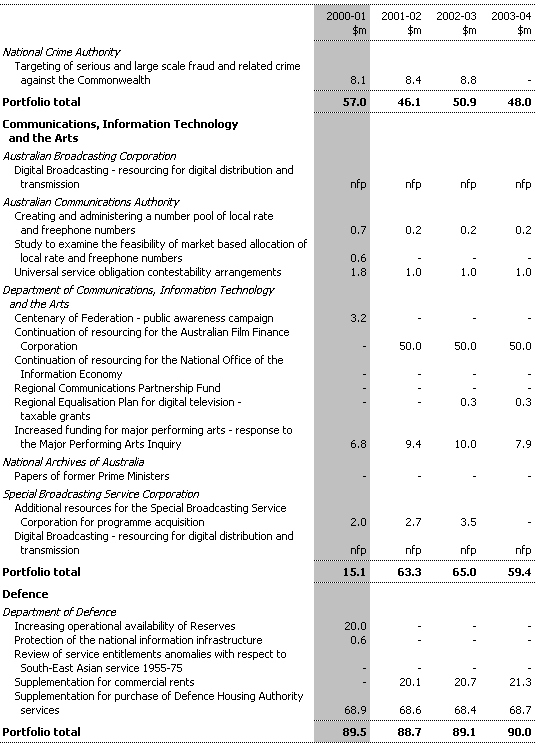 Table 3: Expense Measures since the 1999-2000 MYEFO (continued)