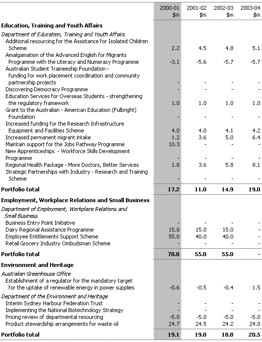 Table 3: Expense Measures since the 1999-2000 MYEFO (continued)