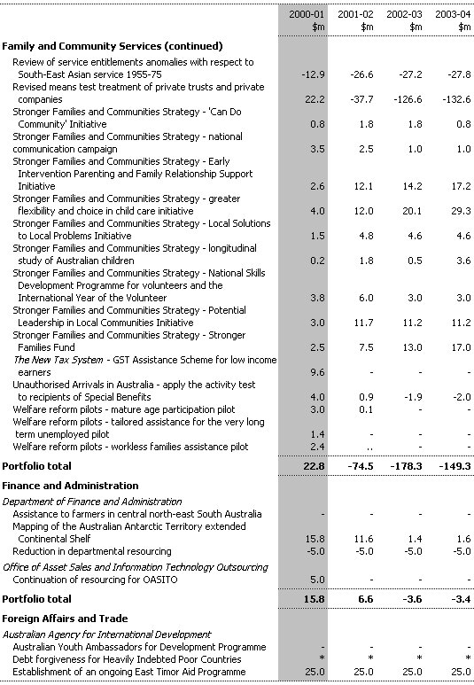 Table 3: Expense Measures since the 1999-2000 MYEFO (continued)