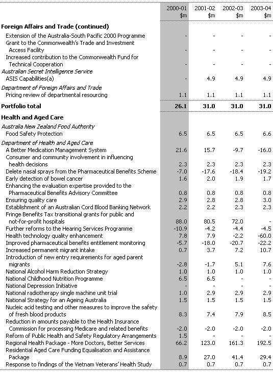 Table 3: Expense Measures since the 1999-2000 MYEFO (continued)