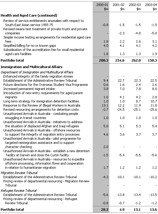 Table 3: Expense Measures since the 1999-2000 MYEFO (continued)