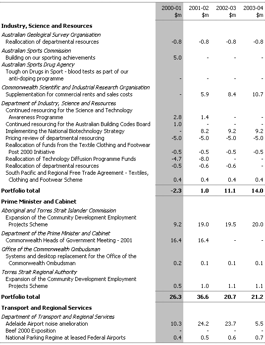 Table 3: Expense Measures since the 1999-2000 MYEFO (continued)
