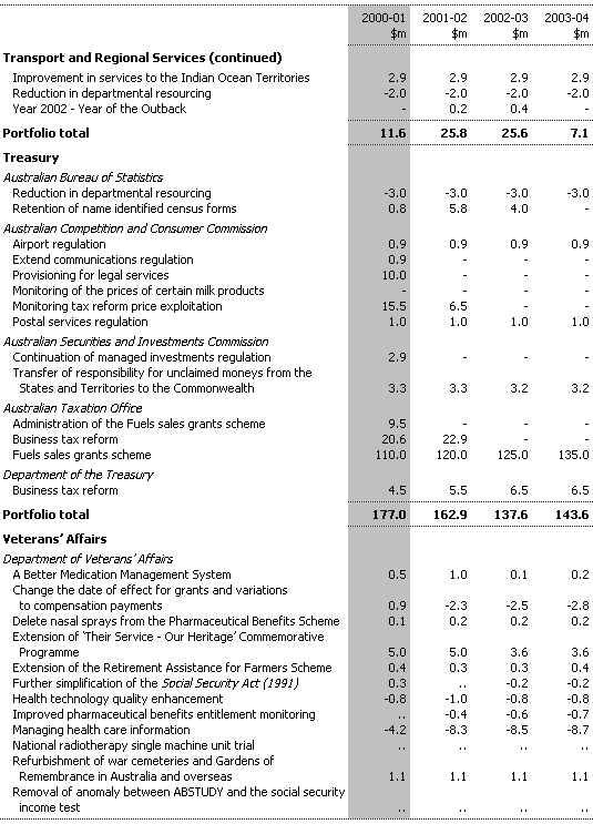 Table 3: Expense Measures since the 1999-2000 MYEFO (continued)