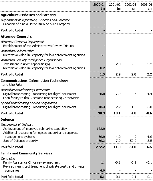 Table 5: Capital Measures since the 1999-2000 MYEFO