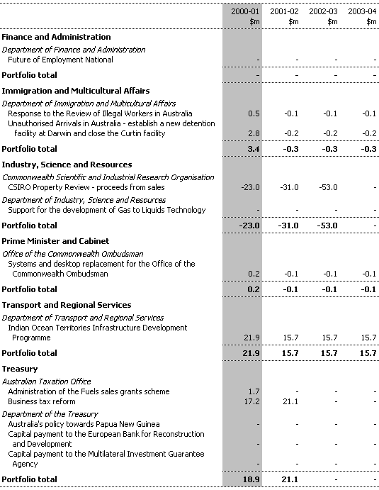 Table 5: Capital Measures since the 1999-2000 MYEFO (continued)
